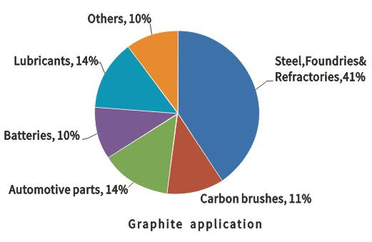 Usos del grafito y su importancia en la industria